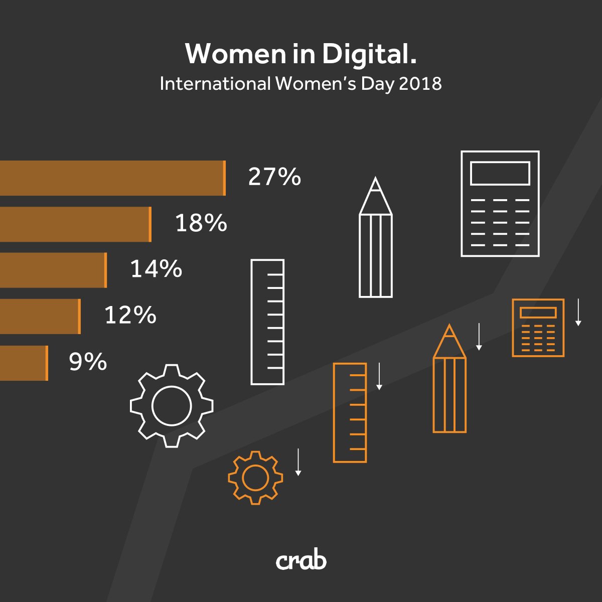CrabCreative's tweet photo. Women represent 70% of graphic design students, yet only 11% of creative directors. Where have the rest of the women gone? https://t.co/yv36Eegh7e #IWD2018 #PressforProgress https://t.co/VTwkJnHaij