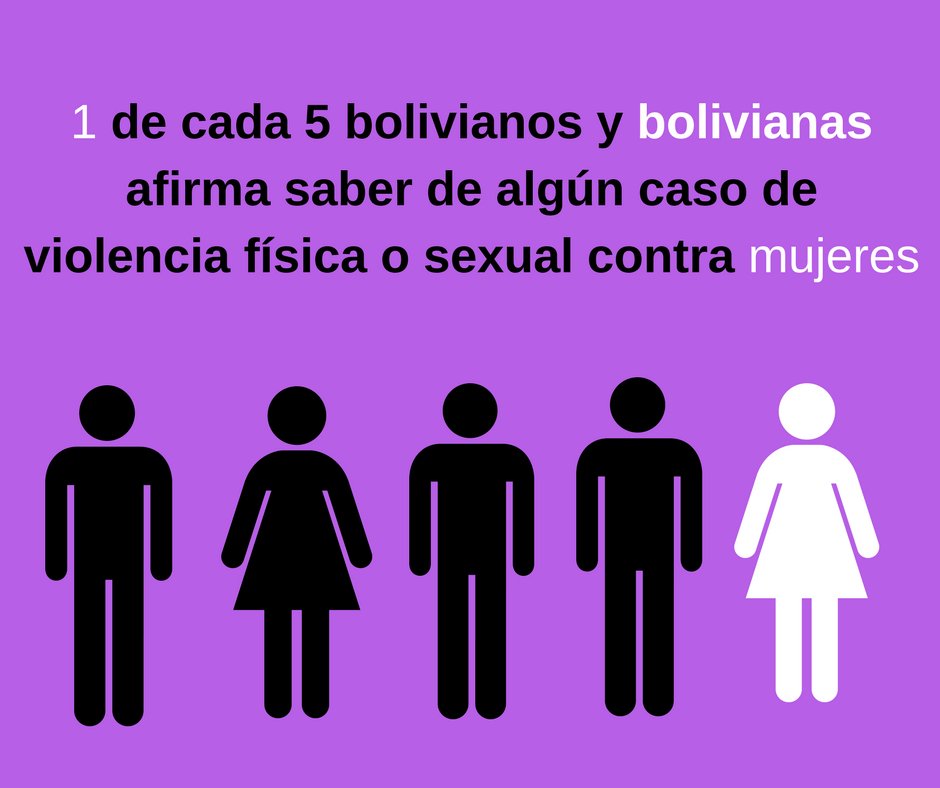 CiudadaniaBo's tweet photo. #NiUnaMenos 
@CiudadaniaBo comparte los hallazgos de la Segunda Encuesta Nacional de Percepciones sobre Situación de Violencia contra las #Mujeres en #Bolivia  DESCARGA GRATUITA, percepciones acerca de la instituciones: https://t.co/OTAxOe7HBM https://t.co/Dij71ZOIbK