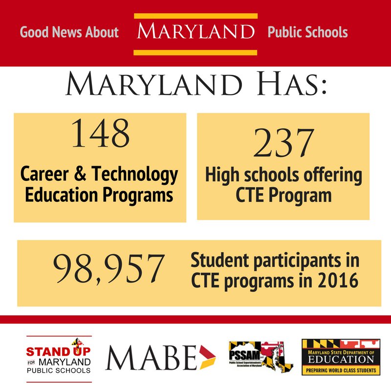MABE_News's tweet photo. Career & Technology Education is on the rise in @MdPublicSchools with programs like Culinary Arts, Food Science, Carpentry, Pharmacy Tech and Early Childhood Education. https://t.co/9LKlyV9G9Q #StandUpMD #cte https://t.co/MJt98GClYf