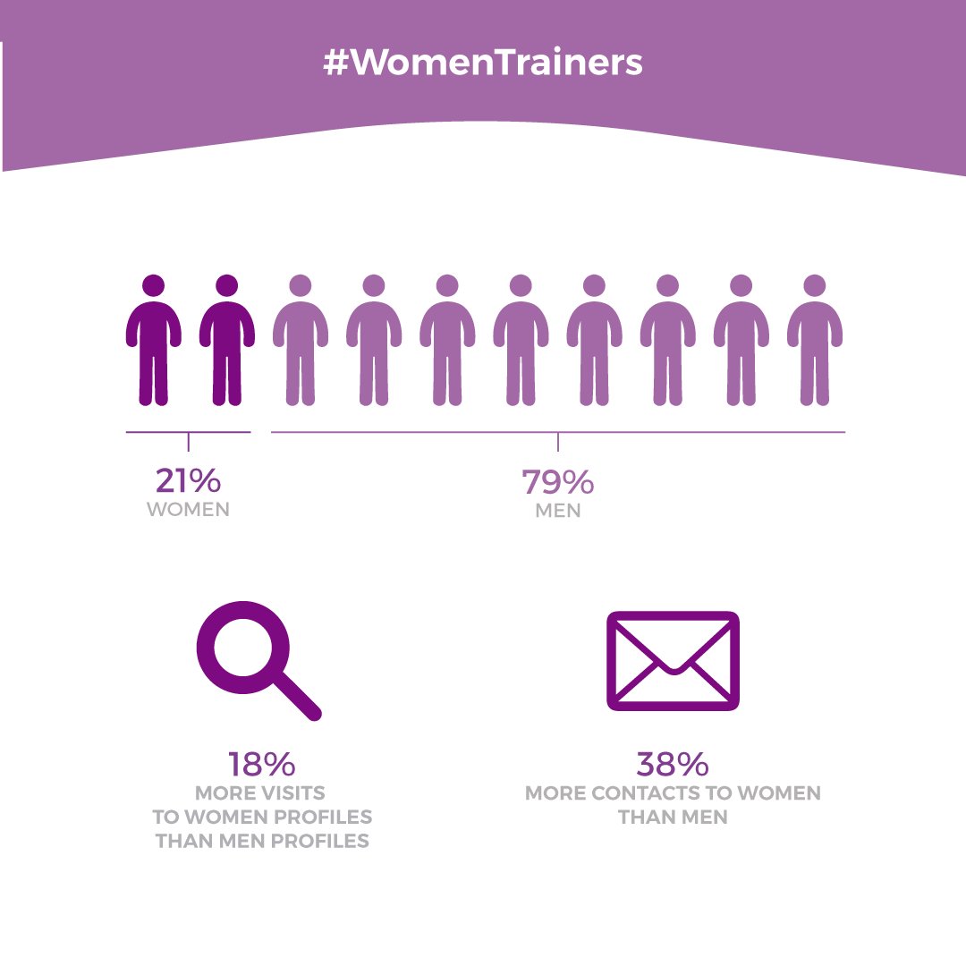 entrenarmeworld's tweet photo. Only 21% of our personal trainers are women! But these women receive 18% more visitors on their profile and 38% more contacts than men! 💪💜 
If you are a woman and personal trainer, join our platform to increase this number the coming year!  👉https://t.co/D4HUfEpRYc #WomensDay https://t.co/Qlq34K3Gb9