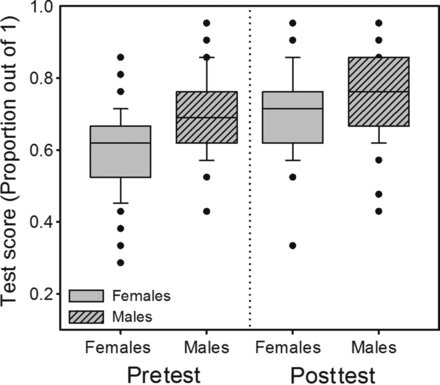 Gender, Math Confidence, and Grit: Relationships with Quantitative Skills and Performance in an #UndergraduateBiology Course lifescied.org/content/16/3/a… #LifeSciencesEducation #UndergraduateEducation