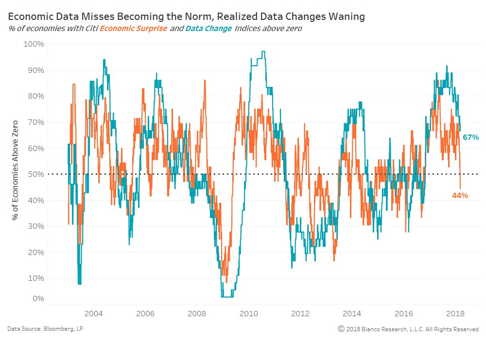 Less than 50% of the world’s economies are now producing economic data surprises. Read why concerted economic growth is in jeopardy of ending here: bit.ly/2FwWtWX
