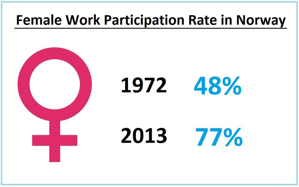NorwayEU's tweet photo. Do you think oil is the main reason Norway is rich? Think again. Norway has the world’s highest share of women in the workforce, contributing more to the economy than our entire petroleum wealth.

Fighting inequality is not only fair, it is smart. Happy #womensday  #IWD2018 #SDG5 https://t.co/2QBatylwM8