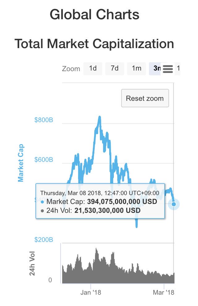 自分が最も重視している指標が仮想通貨全体の市場規模なのですが、正直先行き微妙そうなチャートですね…2月中旬の盛り上がりでそのまま上に行くと見てたのですが、WebbotのBTC150万円や、BTHのお祭り状態もなく、想定外でした。3月19,20日のG20で仮想通貨が注目浴びると思うので、もう少しの辛抱です