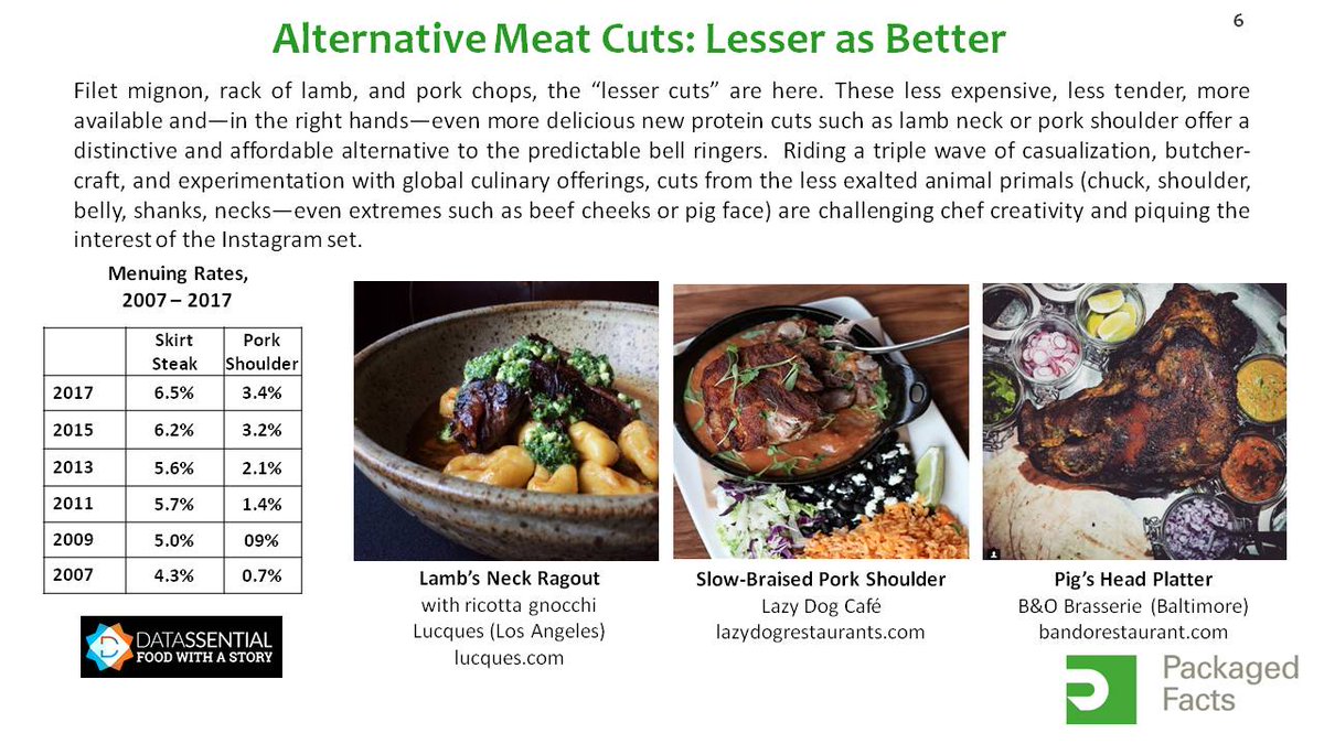 packaged_facts's tweet photo. Animal #Meat and #Protein Resurging as a #Culinary #Food Trend in 2018, says @packaged_facts

 https://t.co/GbYRSub0cn

#mrx #FoodBeverage #FoodTrends #AnimalProtein #CulinaryTrends #beef #pork #chicken #poultry #seafood #duck #burgers #sushi #meatballs #FriedChicken #fish #eggs https://t.co/7zDHKrBZKu