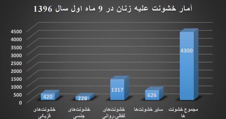 #Violence Against #AfghanWomen: However, in the first 9 months of 1396, the Ministry of Women`s Affairs have recorded as many as 3,752 cases of violence against #Afghan women. #WomensDay  #IWD2018   #Afghanistan @dailyetilaatroz