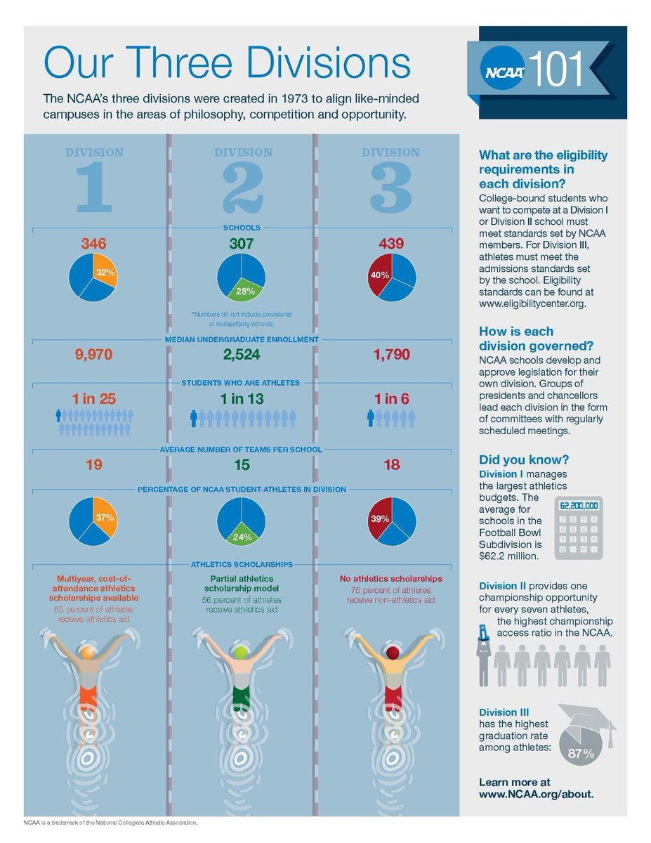 The NCAA is made up of three different divisions. Learn more about each one as you go through the recruiting process: ncaa.org/about/resource… …