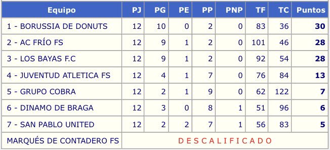 borussia_dd's tweet photo. 📊 Tras la jornada 14 y última de liga, así queda la clasificación. 💪🏻

#ForzaDonuts 🍩💛 https://t.co/LDdD2wRNAP
