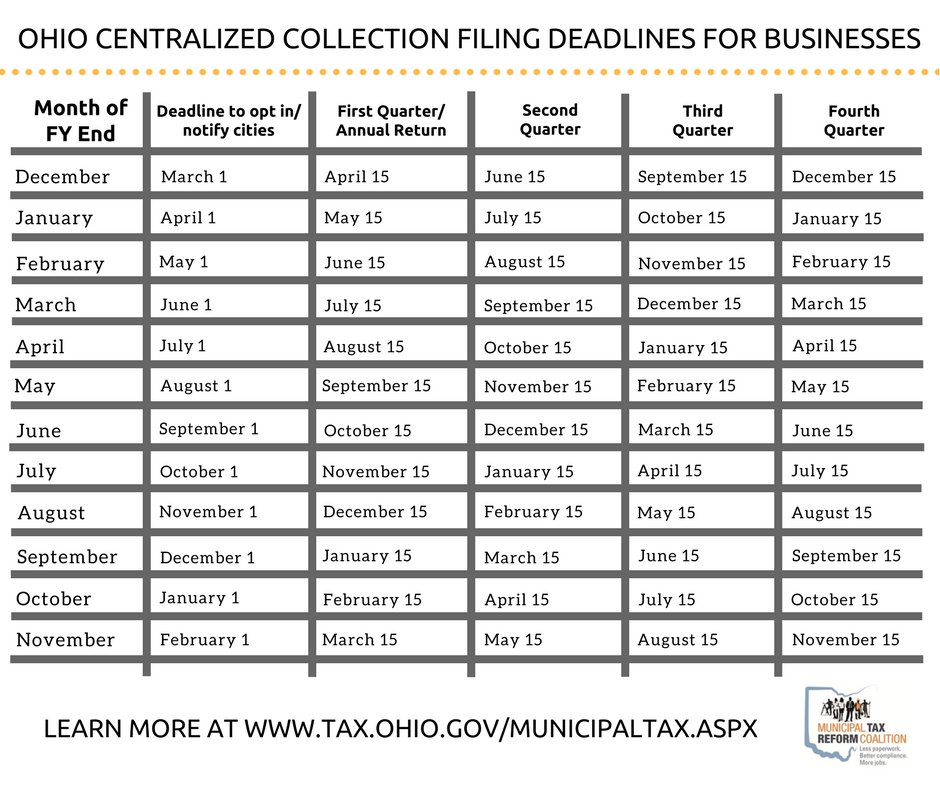 OHMuniTaxReform's tweet photo. The deadline to opt in for centralized collection for CALENDAR YEAR BUSINESSES was March 1. If you're not a calendar year biz, your organization still has time to opt in! https://t.co/2kdfoV90Wc