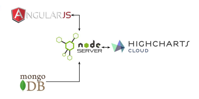 Highcharts's tweet photo. Learn how to create a Web App and #RESTfulAPI Server Using a #MEANStack and Highcharts Cloud API to create an interactive chart.
https://t.co/rlvitqHGbi
#js #nodejs #highchartscloud #onlinechart #webapp #angularJS https://t.co/hRlRg8oOMF