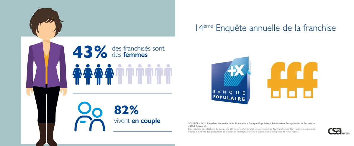 CapetCimePR's tweet photo. Les #femmes sont de + en + nombreuses à #entreprendre en #franchise ! Elles représentent 43% des franchisés en 2017 : enquête annuelle par @BanquePopulaire ; @InstitutCSA et notre client @Franchise_FFF 
#8mars #FemmesDeDemain #FemmesetCroissance #journeedesfemmes #entrepreneuse https://t.co/SkbS36oQUO