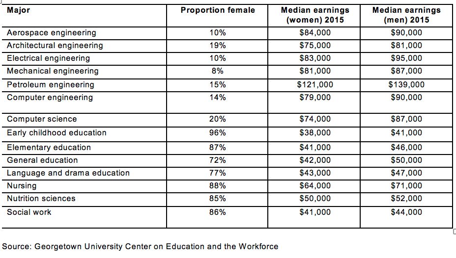When it comes to majors, women pick passions, men go for $. If proportion of women in fields where men dominate grew by 10%, gender pay gap would narrow by 15%. Or we could just pay more in the fields where women dominate: nursing, education &amp; social work #InternationalWomensDay