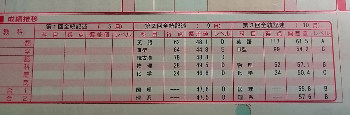 もし自称進学校の底辺が河合塾の 全統模試 を受けたら