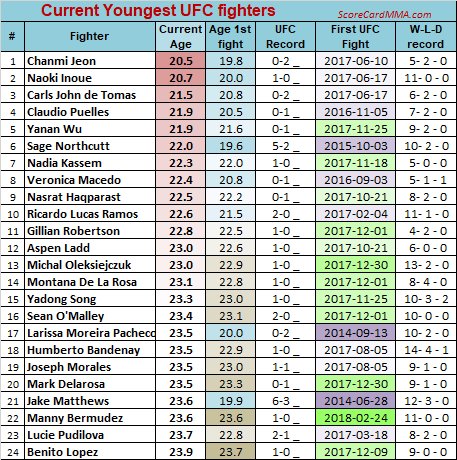 ScoreCardMMA's tweet image. Current Youngest #UFC fighters, under 24
- Sage is 5-2 in UFC and was just 19 in first UFC fight
- Matthews 6-3 in UFC
#MMA @KarynBryant @NickBaldwinMMA @antontabuena @joekelly1305 @shepUFC @CrooklynMMA @WillMartinMMA @chillzone95 @MMASucka @CageCraze