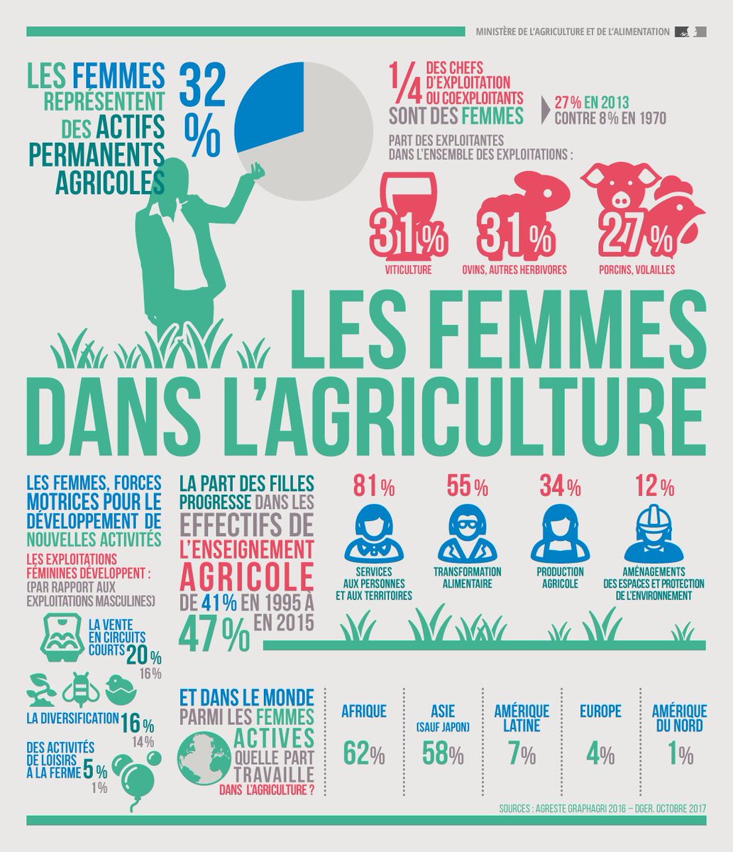 #8mars Infographie - Les femmes dans l'#agriculture ⬇️ #FranceEgalité