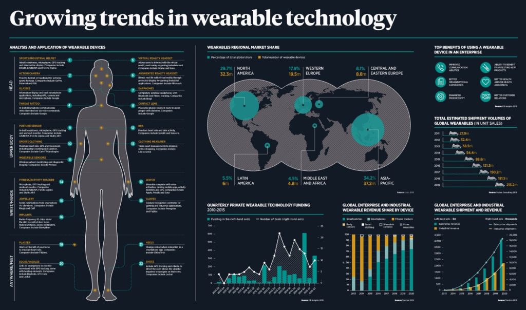LiquidHub's tweet photo. Growing trends in wearable technology
#tech #technology #blockchain #news #education #innovation #media #change #future #change #reality #big #services #wearable #watch #iwatch #wearablescience #wearablesmart #wearablesmartstuff #wearablesymphony https://t.co/75Ss9hlLti