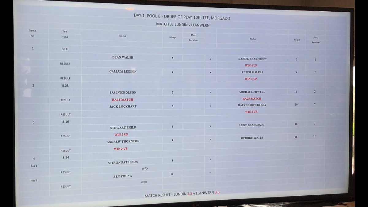 llanwernGCjnrs's tweet photo. So proud of these boys 👏😄 very strong side they were up against and they’ve still produced the goods. 👊 @llanwerngolf https://t.co/9uen4XT1SU