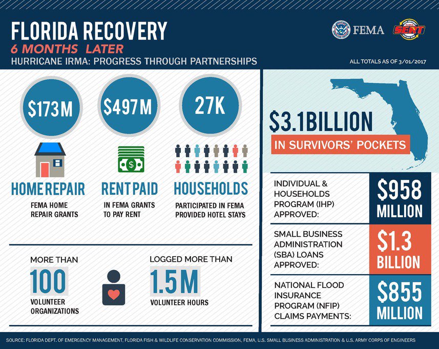 femaregion4's tweet image. Here’s a look at Florida’s recovery progress six months after Hurricane #Irma made landfall. For more info, visit: fema.gov/disaster/4337