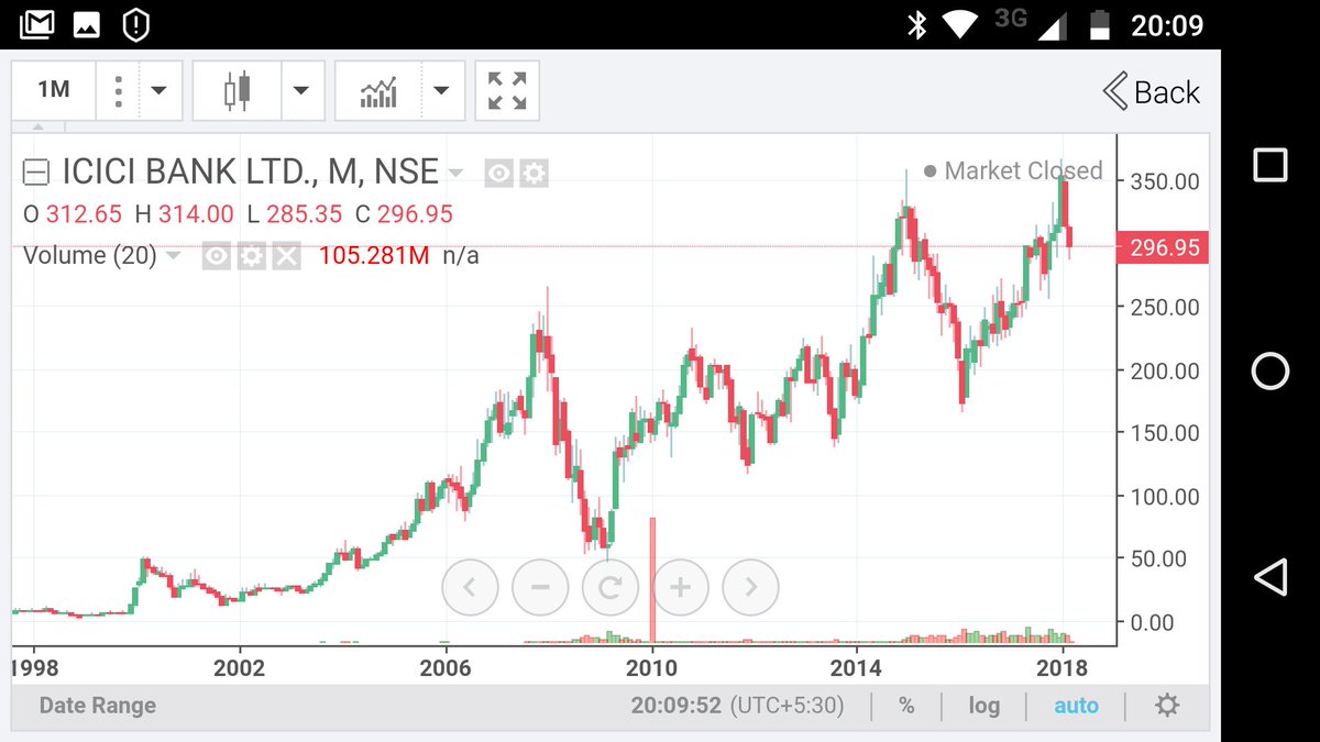 Fyers Charts