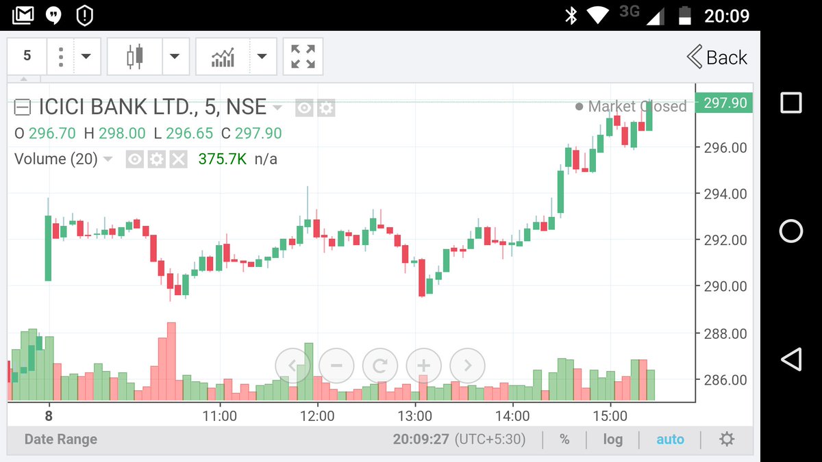 Fyers Charts