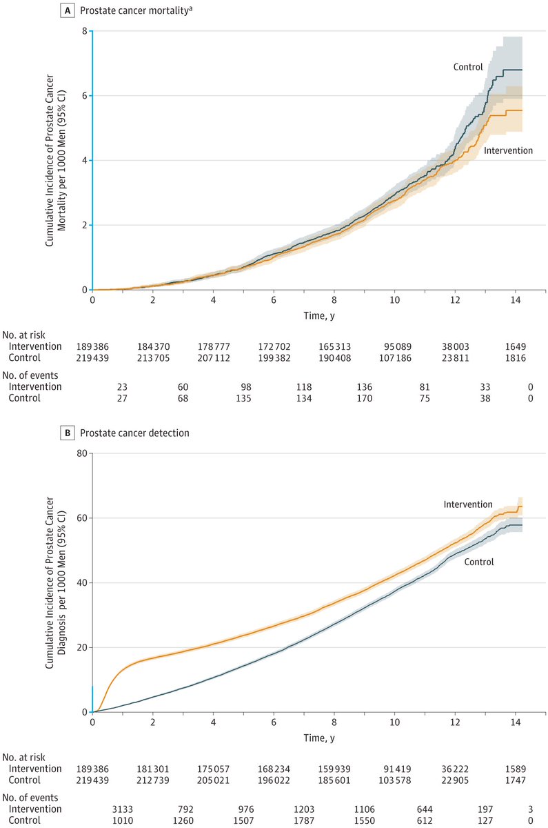 mdcalc's tweet image. Another negative trial to add to the pile: new cluster randomized trial on #PSAscreening found no significant difference in prostate cancer mortality (intervention group 0.30 vs control group 0.31 per 1000 person-yrs) at 10 yr follow up. buff.ly/2oQkYVd #ProstateCancer