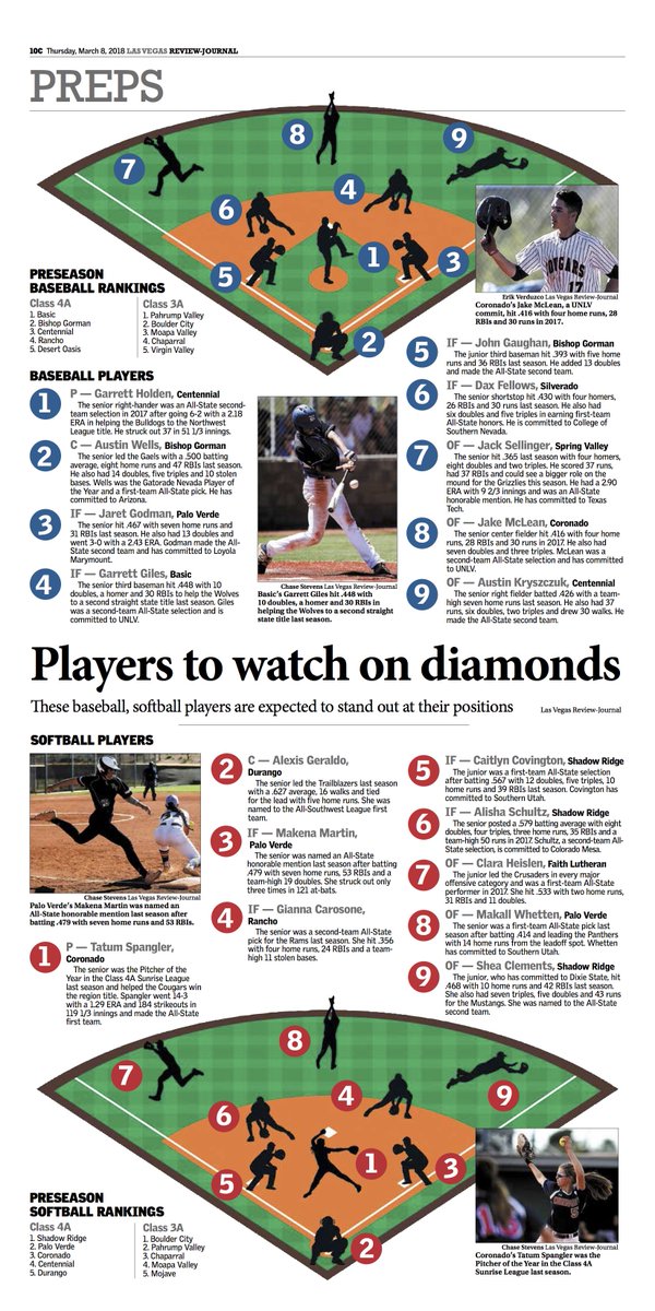 And make sure you pick up a print copy of the <a href="/reviewjournal/">Las Vegas Review-Journal</a> today, because I love this preview page #NVPreps