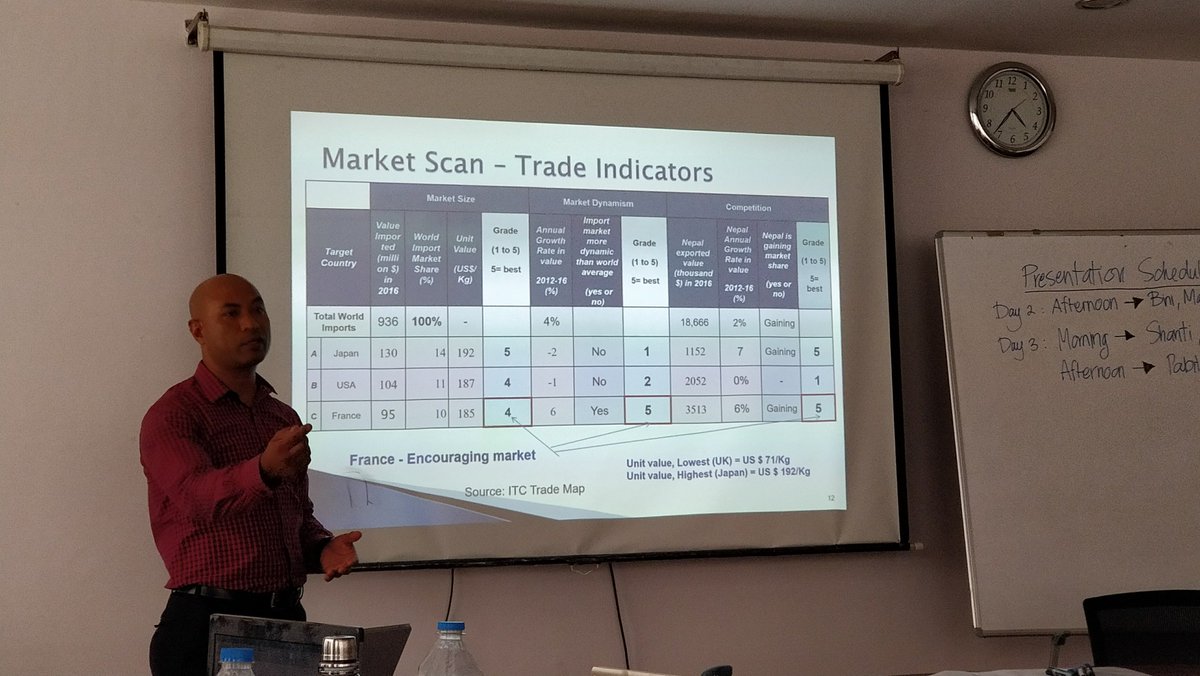 Samidh718's tweet photo. Summer'17: @ITCnews & @USAID trained 10 Nepalese on market analysis.
Dec'17: New trainers from KUSOM train women traders with GIZ support.
Spring'18: TEPC trainers to train SMEs in Jhapa & Kanchanpur.
#EU supports #ITCtools.
Inter-agency cooperation to make trade work in #Nepal💪 https://t.co/RKorwIfQYV