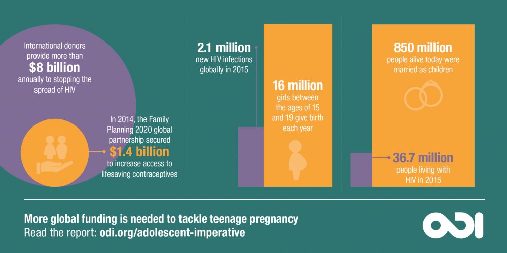 ODI_Global's tweet photo. 1.2 billion adolescents are reaching their reproductive years, but most still don’t have access to family planning services. 

On #WomensDay find out why more global funding is urgently needed to tackle teenage pregnancy: https://t.co/MoFvXNfscM #IWD2018 https://t.co/AT6zIstUX4