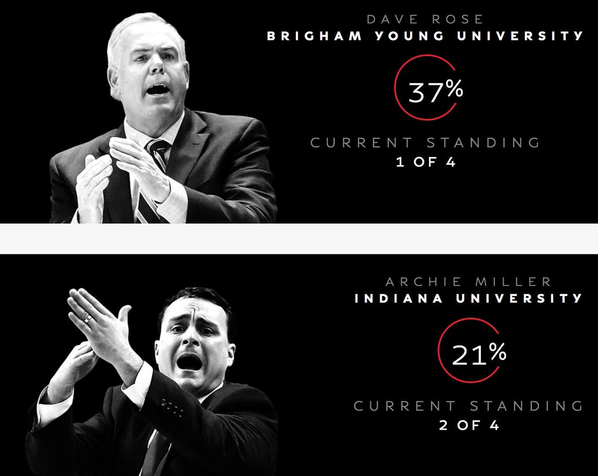 IUDM's tweet photo. We moved to 2nd but we're not done yet! Don't bet against the Hoosiers 💯

There's still 2 days left to get to 1st place. We make miracles happen every year when we raise our total, don't let it stop there. Keep pushing! https://t.co/6nTOJLgzbh

#Timeout2Vote #CoachArchieMiller https://t.co/rJcrBM6hCY