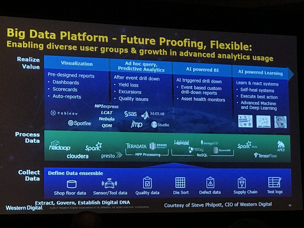 DataTangents's tweet image. Demystifying the secrets to success in Industrial IoT and factory automation. Hint: it&apos;s all about harnessing the power data - Dave Rauch @westerndigital #DataMakesPossible #IoTClan