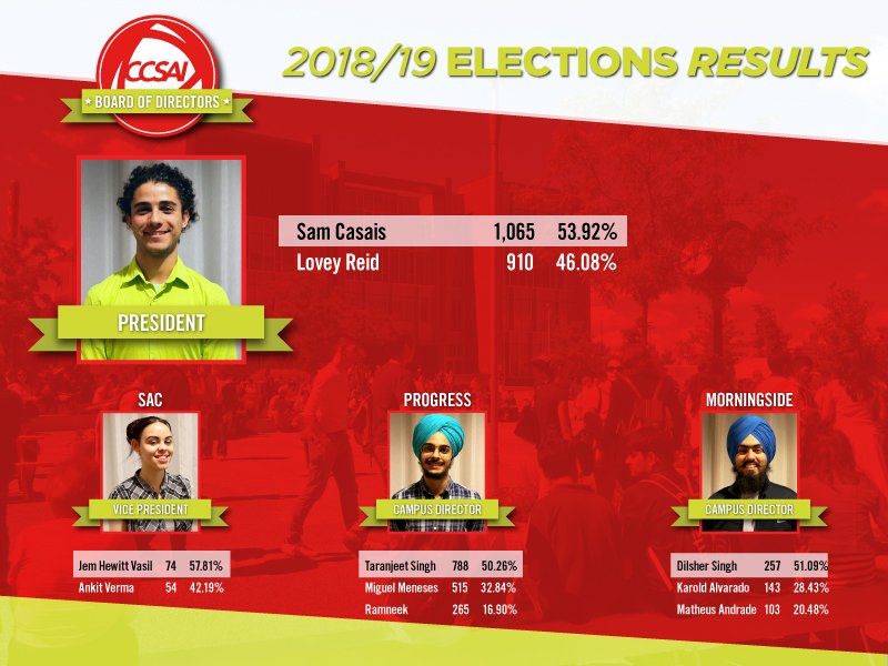 ccsai's tweet photo. The results are in! Congratulations to all of the candidates on a great campaign. The tremendous increase in voting numbers speaks to the passion and connection that our candidates shared with the student body. Find the results here: https://t.co/jhKuSkdUvG ^AC https://t.co/WvFcqFSNnz