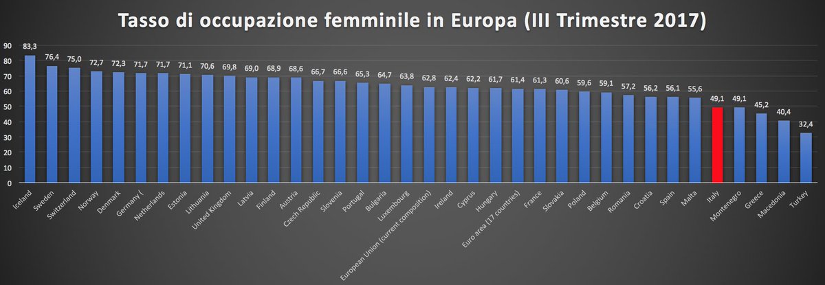 francescoseghez's tweet photo. Come ogni anno, ma ahimè la situazione è sempre più o meno uguale, l'#8marzo ha senso se ricordiamo i livelli di occupazione femminile in Italia. Un problema culturale, economico e sociale immenso. https://t.co/e6xAqERCas