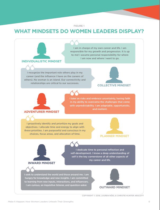 CHunterArscott's tweet photo. What mindsets do women leaders display? Excited to announce the release of our #her_quest research report. "Make It Happen: How Women Leaders Unleash Their Strengths" #makeithappen #InternationalWomensDay #IWD2018 #pressforprogress @her_quest @ICEDRonline @bakermckenzie https://t.co/aSSLMqan9s