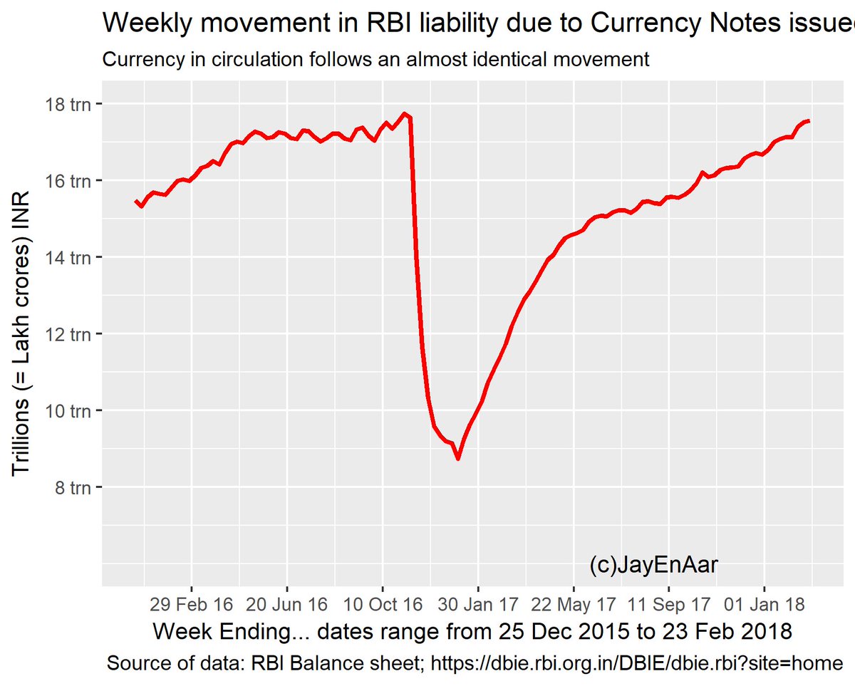 GorwayGlobal's tweet photo. All the great claimed benefits of Mr Modi's #DeMonetisation of Nov 8 2016; persistently, patiently undone by @RBI. A slow #ReMonetisation has resulted in Currency in circulation back - at last - to normal levels. https://t.co/CnBdPnuYai