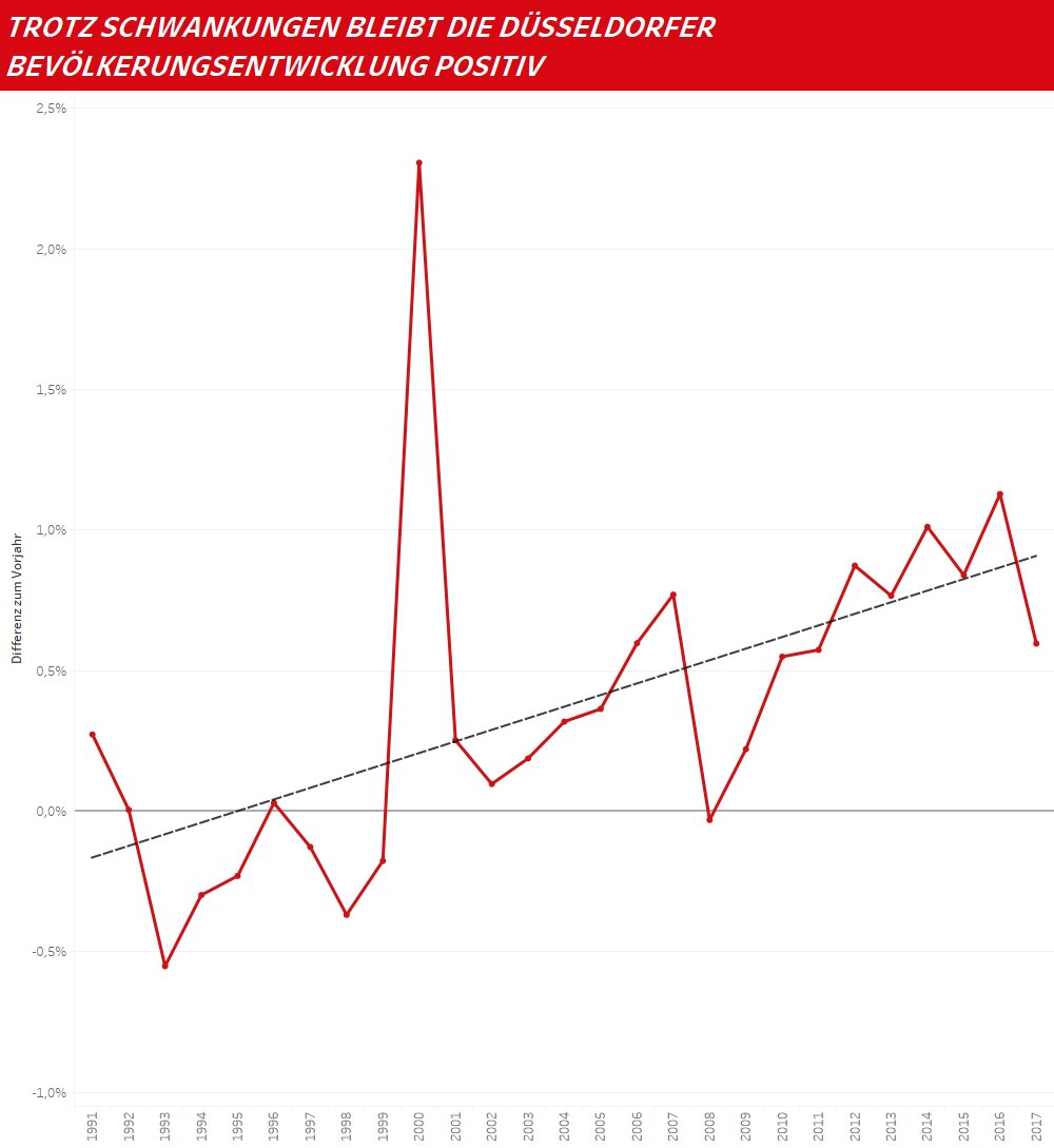 Eine detailliertere Ansicht der #Bevölkerungsentwicklung sieht man in dieser #Visualisierung. Die letzten 26 Jahre zeigen einen Aufwärtstrend! <a href="/OpenDataDdorf/">Open Data Düsseldorf</a> <a href="/tableau/">Tableau</a> <a href="/duesseldorf/">Stadt Düsseldorf</a> #OpenData #DataScience #dataviz #Tableau