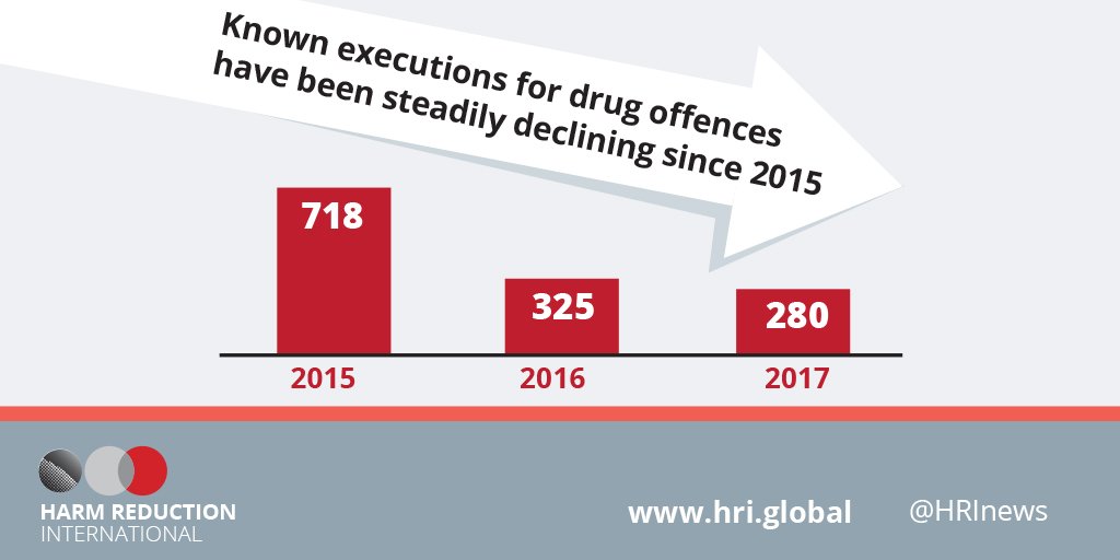 HRInews's tweet photo. NEW! The #DeathPenalty for #DrugOffences: Global Overview 
Executions for drug offences have been declining, but b/n 2015-2017 an extreme fringe continued to pursue the death penalty in drug cases -China, Iran, Saudi Arabia, Indonesia, Singapore https://t.co/l6G3RXY90V @gensander https://t.co/umxtFcfIEy