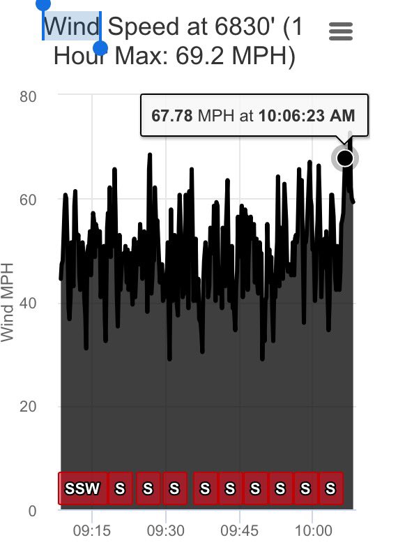 Walter_Kelley's tweet image. A gentle breeze up on the hill today. Right!?! Crystal