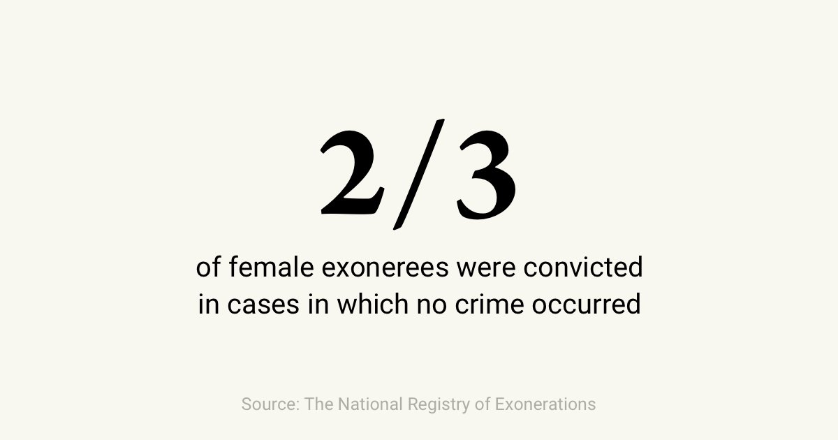 innocence's tweet photo. The majority of women exonerees were convicted of crimes that NEVER even occurred. Read their stories here: https://t.co/NJa3fPZWPl #InternationalWomensDay (@exonerationlist) https://t.co/8iaM317k2p
