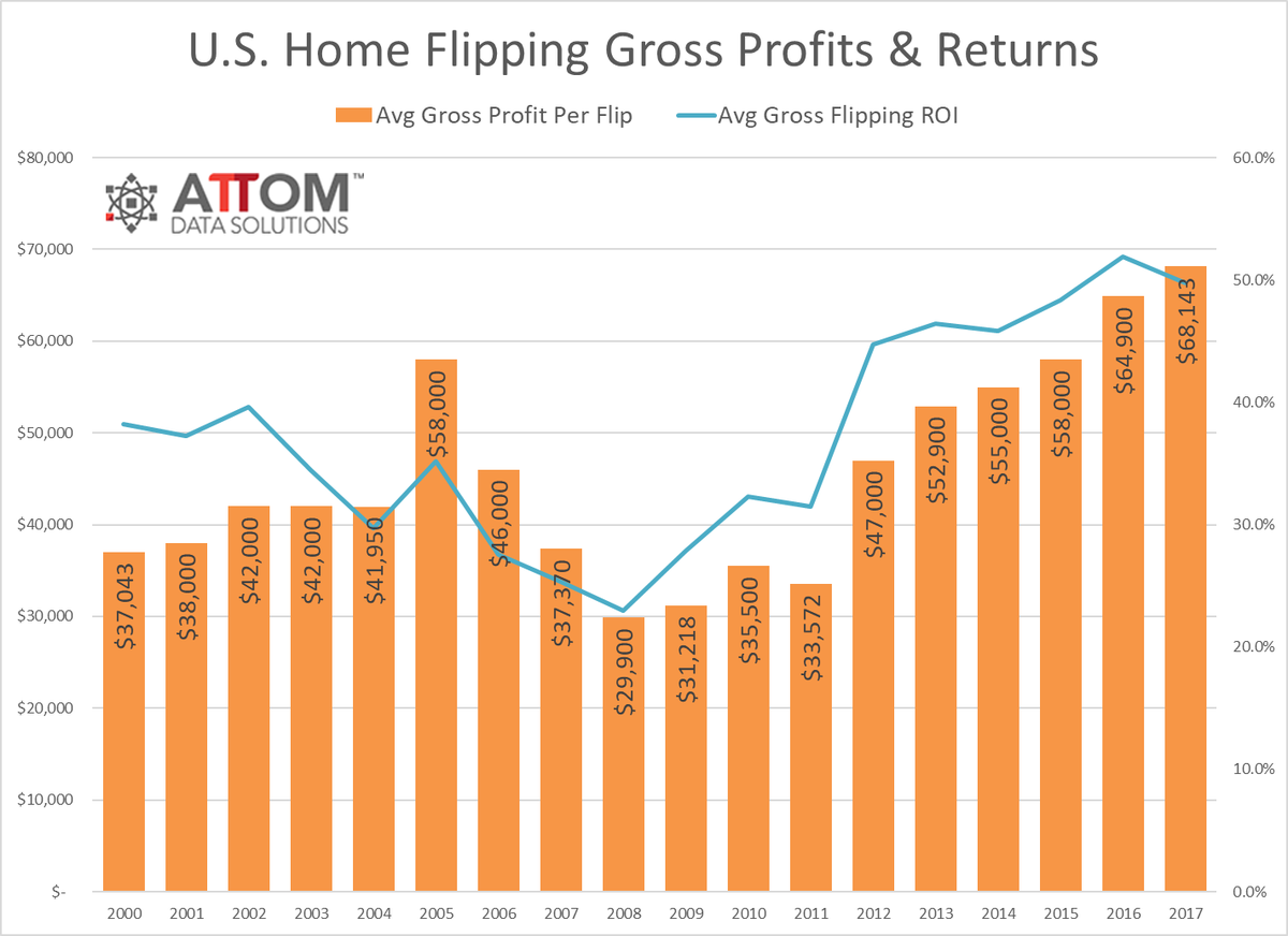 U.S. Home Flipping Increases to 11-Year High in 2017 With More Than 200,000 Homes Flipped for Second Straight Year
gotoby.com/news/article/3…
