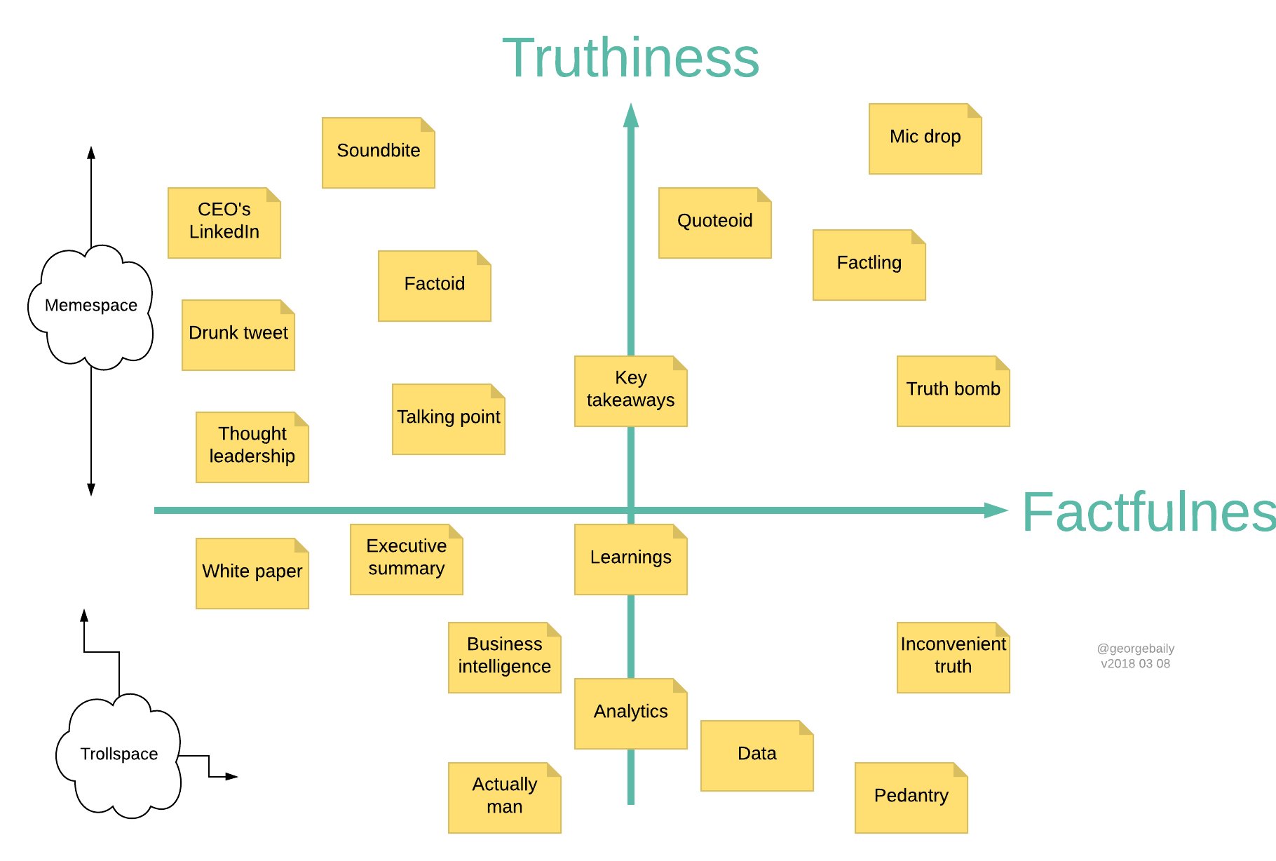 quadrant on truthiness vs factfulness