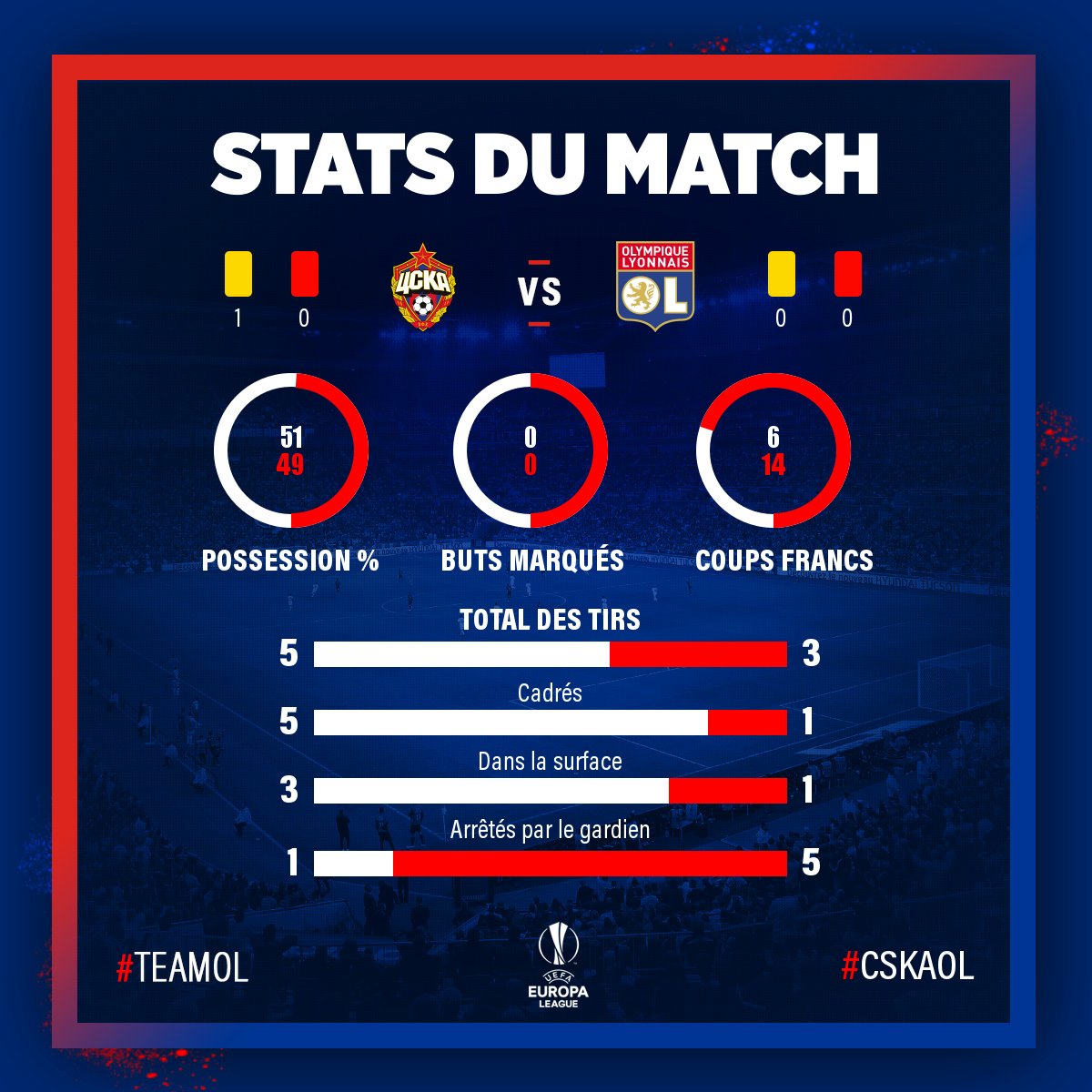 OL's tweet photo. #CSKAOL, les stats à la pause. https://t.co/0OTc4AcnTL
