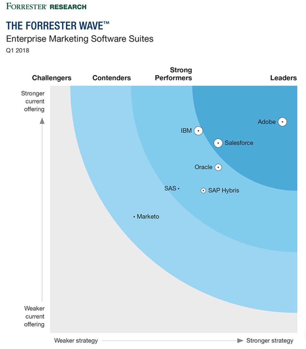When #Adobe leads better customer experiences follow. #MarketingCloud #ForresterWave #UpAndToTheRight #Enterprise