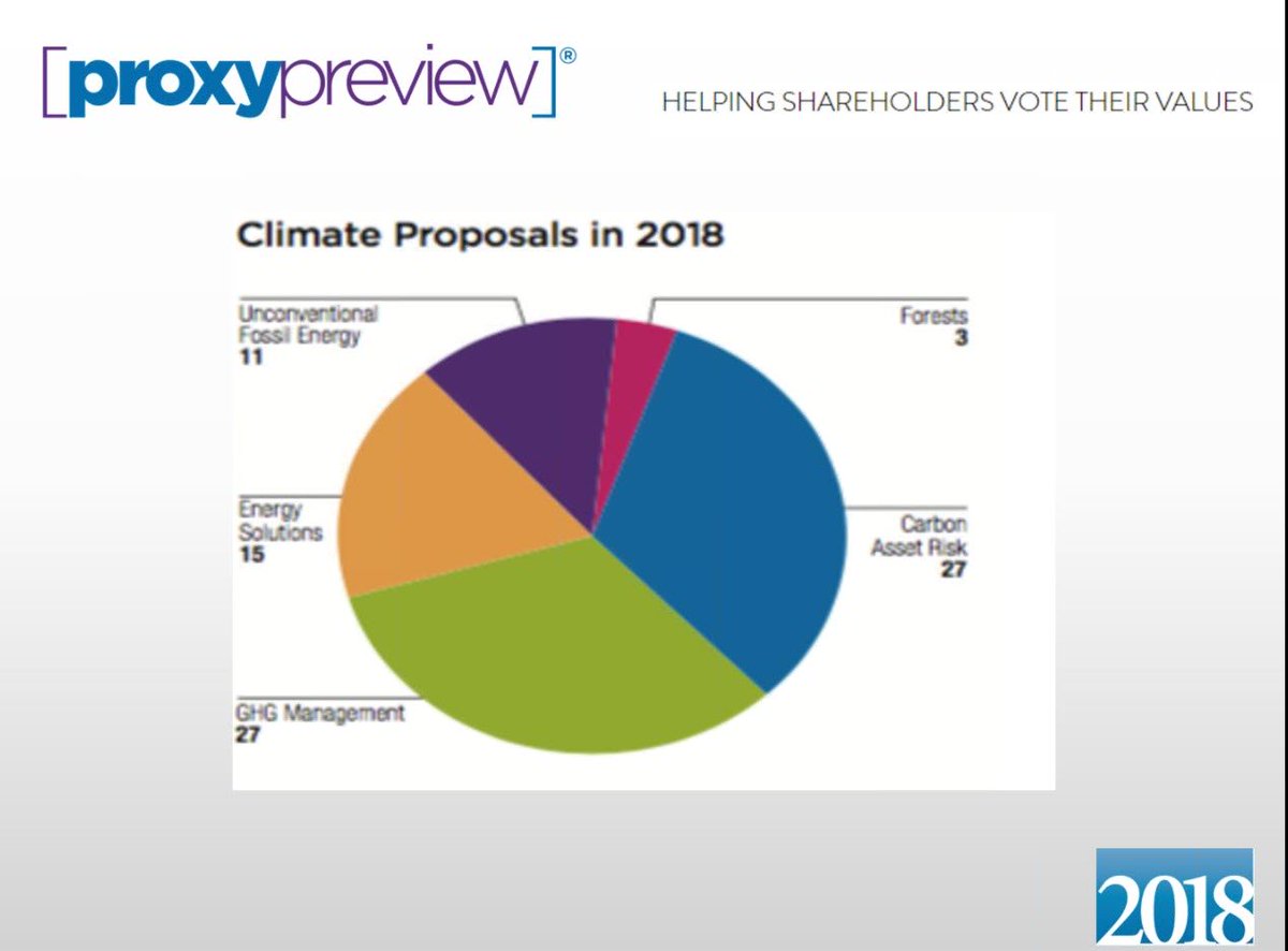 Slide showing 2018 breakdown of #ClimateChange resolutions presented by Michael Passoff in this year's #ProxyPreview webinar. @Si2News @Proxy_Impact @AsYouSow
