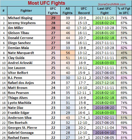 ScoreCardMMA's tweet image. Most #UFC Fights
- BJ Penn 83% of all his fights in UFC
- @demianmaia &amp;amp; @SugaRashadEvans also over 80% UFC fights
#MMA @GrishamMMA @KevinI @mmajabberjaw @CagePagesFS @antontabuena @Juice_MMA @Mikkiflyv09 @FightBoothMMA @anttopquality @fightlinker @MikeHeck_JR