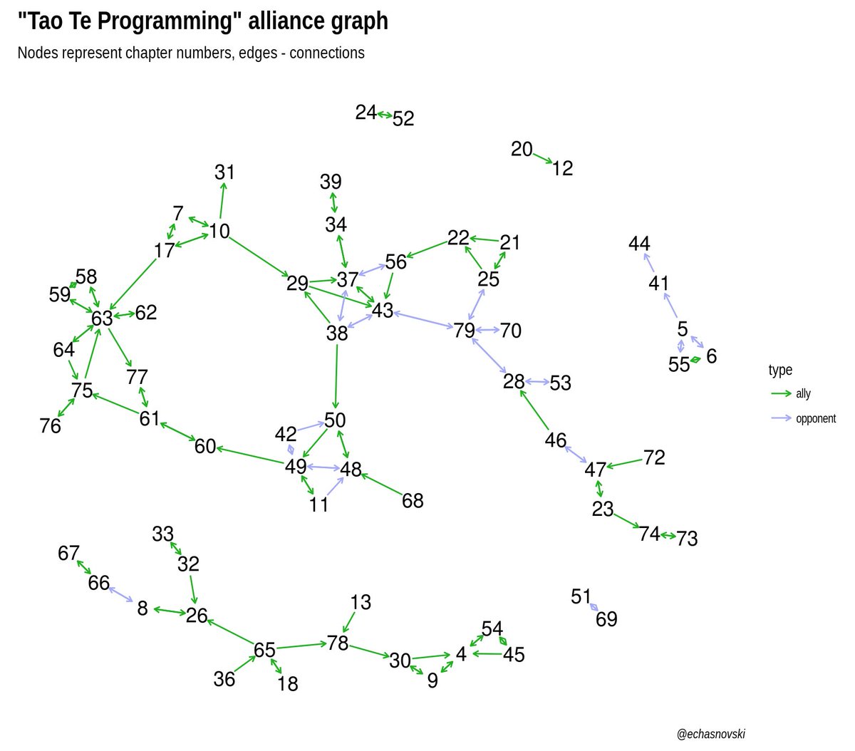 dataandme's tweet image. Tao Te Programming × tidygraph
&quot;Tao of Tidygraph&quot; by @echasnovski
buff.ly/2tlpXlv #rstats #dataviz #tidygraph