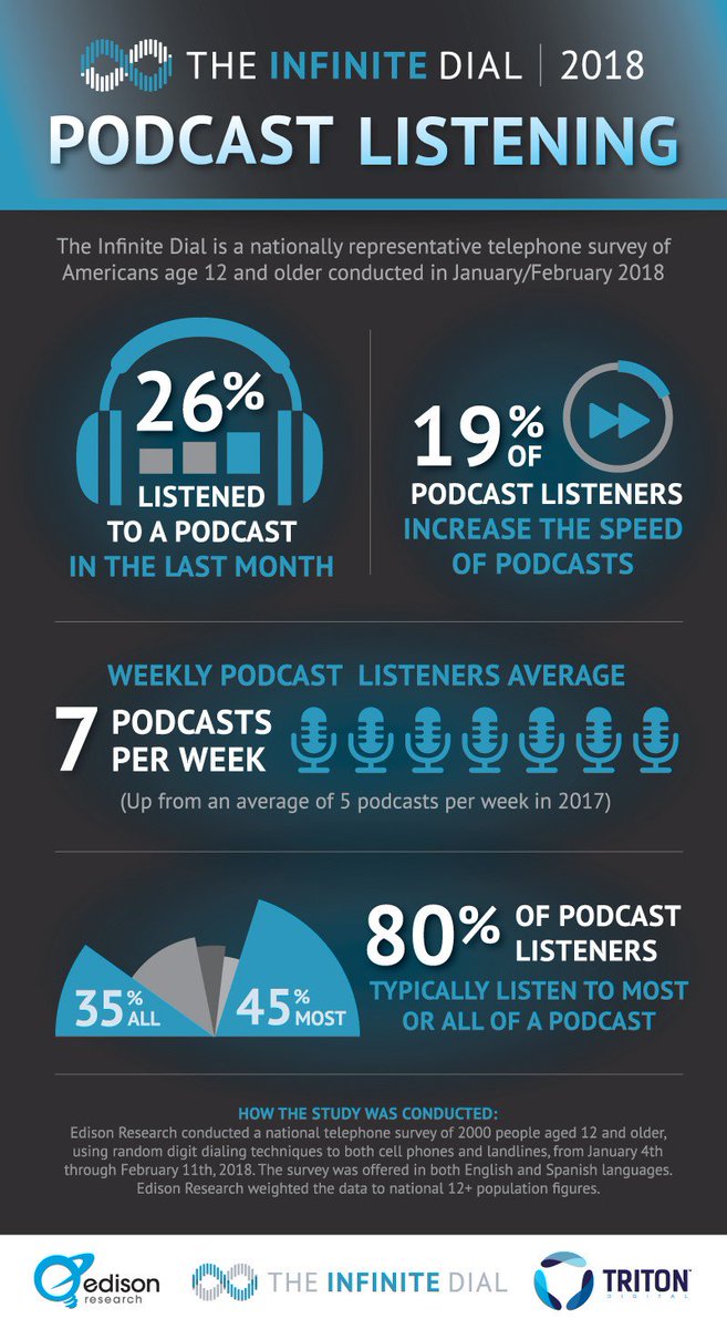 edisonresearch's tweet image. The #InfiniteDial 2018: Podcast Listening   
edisonresearch.com/infinite-dial-…