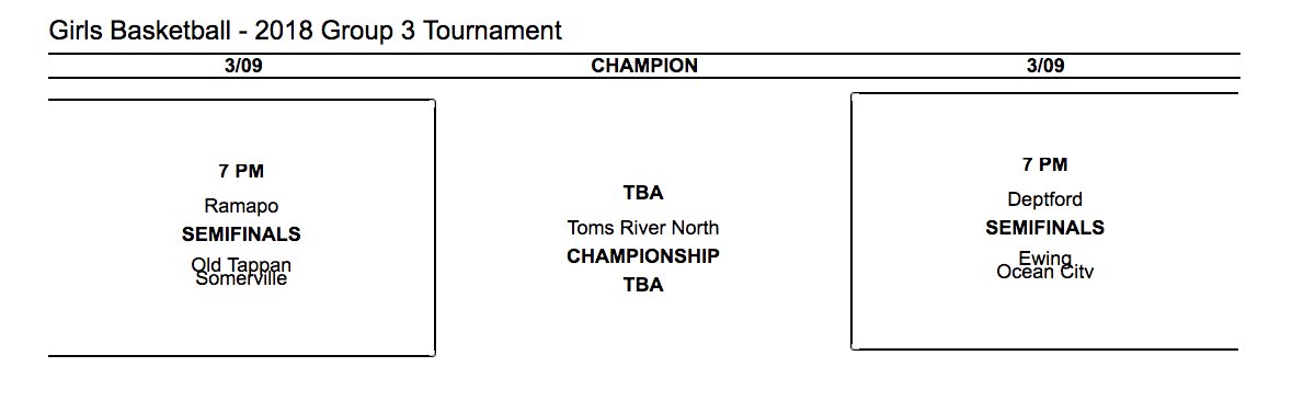 In Group 3 play Somerville GIrls Basketball (22-6) North 2 plays North 1 winner Old Tappan (26-4) @ 7:00 PM at Ramapo HS.  WIth a win, The Ville gets the winner of Ewing (25-5) &amp; Ocean City (22-8) played on SUNDAY @ the RWJ Barnabas Health Care arena <a href="/VilleWBBall/">SomervilleHS WBB</a> @villecheer2017