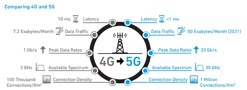 marcvidal's tweet photo. comparing 4G and 5G https://t.co/k3pzbxfysu