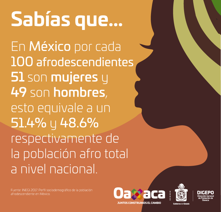 DIGEPO_GobOax's tweet photo. 🗣️📣#Datoútil 🙋🏿‍♂️🙋🏿‍♀️Conoce datos demográficos sobre población #afrodescendiente en #México🙋🏿‍♀️🙋🏿‍♂️ #DíaInternacionalDeLaMujer @afrodes_mx @SIPINNA_MX @CEPIADET @CEJUM_GobOax @bullybustersmx @MexfamAC @Asilegal_df @AGAPE_ORG_MX @CEPEOaxAc @Insidisorg https://t.co/umZ5QESjky