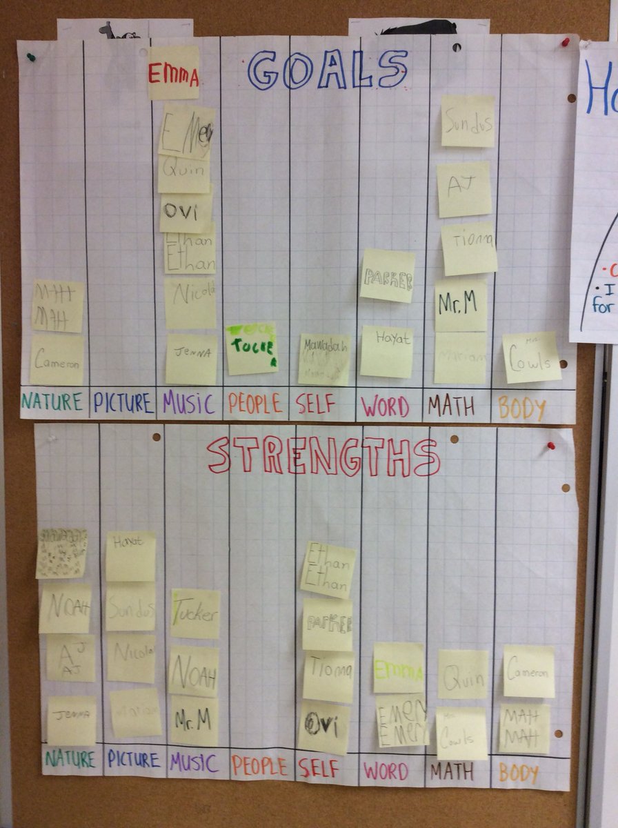theW8munsters's tweet photo. We did some learning about how we like to learn, and where we struggle to learn. #multipleintelligence #metacognition #growthmindset #efficacy https://t.co/dGApp994Fl